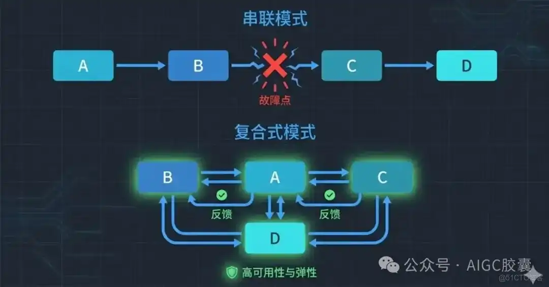 单体Agent Skill正在被淘汰，复合式Skills编排才是真正的“降维打击”_github