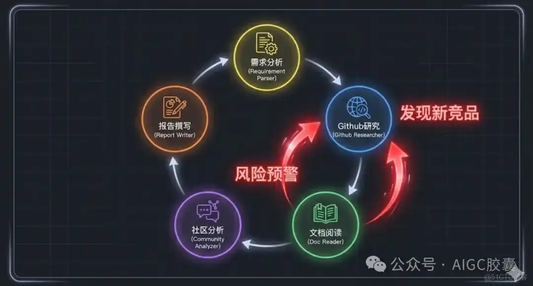单体Agent Skill正在被淘汰，复合式Skills编排才是真正的“降维打击”_github_03